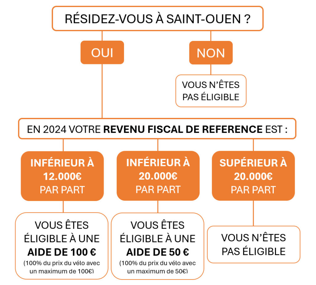 Prime à l'achat Vélo Depuis le 7 avril 2025 la ville de Saint-Ouen-sur-Seine a souhaité favoriser l’usage du vélo par la mise en place d’un dispositif d’aide à l’achat de vélos neufs et d'occasion, de type mécaniques, cargos et adaptés. Dans le cadre de son activité de réemploi, l'Atelier Solidaire vend lors des bourses aux vélos qu'il organise des vélos mécaniques d'occasion rénovés qui sont éligibles à ce dispositif.